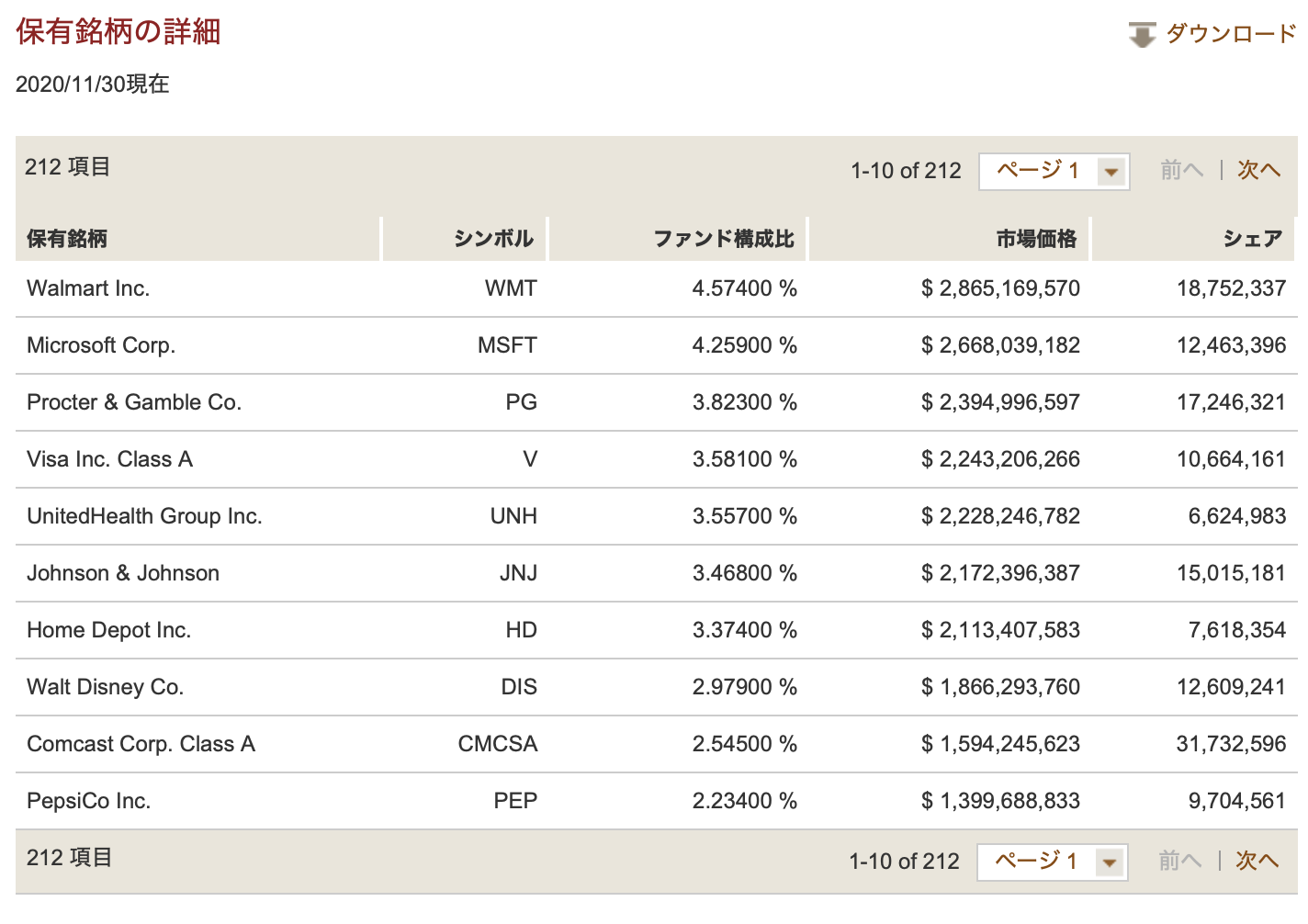 分析 連続増配etf Vig はどんなetf 配当利回りも解説 たかやんの高配当株投資術